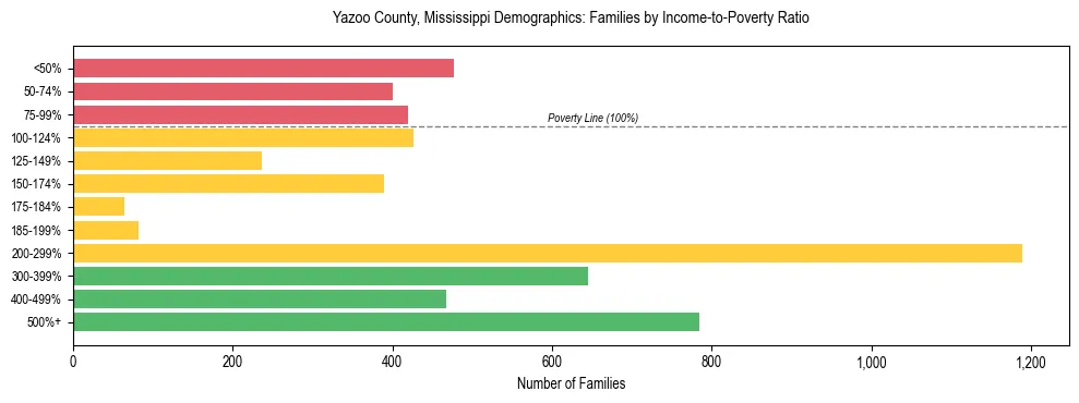Horizontal bar chart showing family distribution by income-to-poverty ratio in Yazoo County, Mississippi, based on 2023 ACS data.