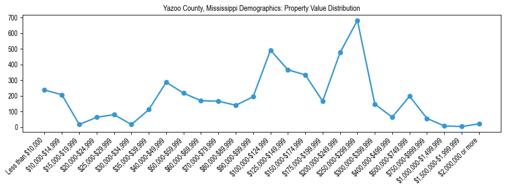 Line chart showing the distribution of property values for owner-occupied housing units in Yazoo County, Mississippi.