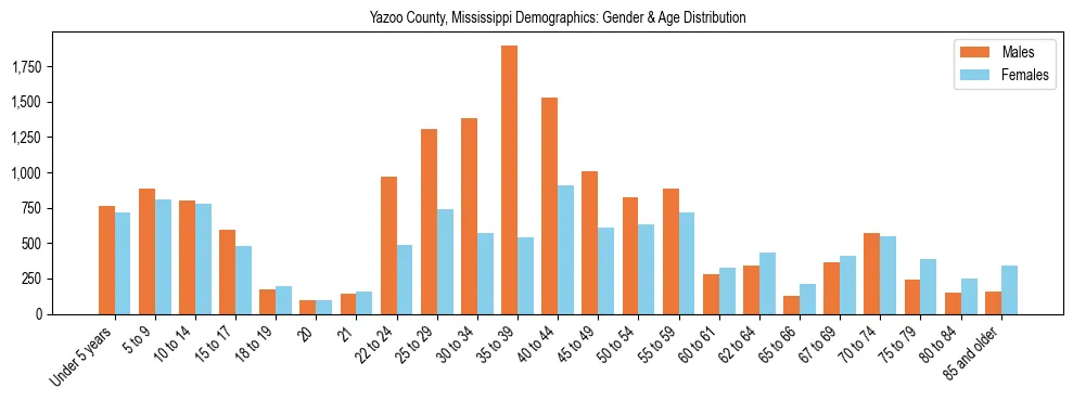 Bar chart showing the population distribution of Yazoo County, Mississippi by age group and gender, based on 2023 ACS data.