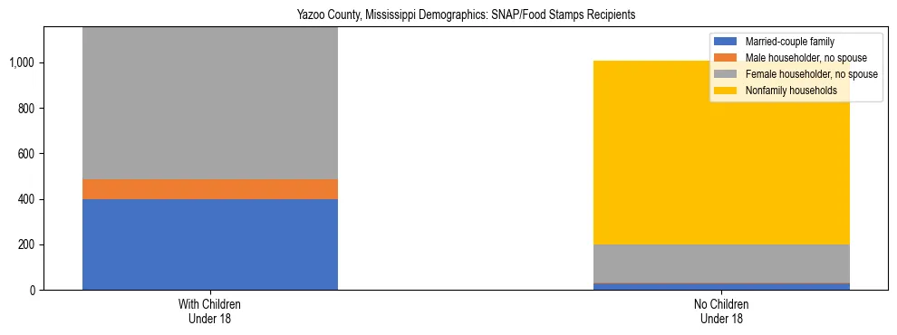 Stacked bar chart showing SNAP/Food Stamps recipient household composition by presence of children under 18 in Yazoo County, Mississippi, based on 2023 ACS data.