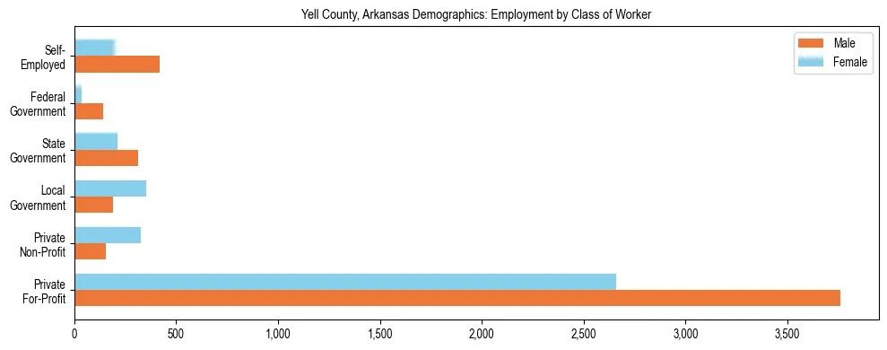 Horizontal bar chart showing employment distribution by class of worker and gender in Yell County, Arkansas, based on 2023 ACS data.