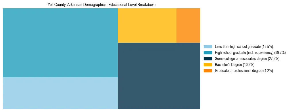 Treemap chart illustrating the educational attainment breakdown for population 25 years and over in Yell County, Arkansas.