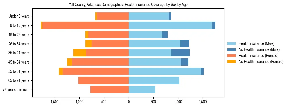 Pyramid chart showing health insurance coverage by age and sex in Yell County, Arkansas.