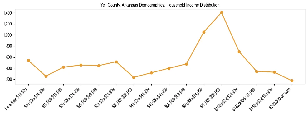 Horizontal bar chart showing household income distribution in Yell County, Arkansas.
