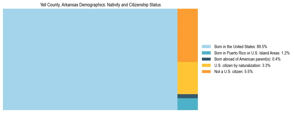 Treemap showing the population distribution by nativity and citizenship status in Yell County, Arkansas based on U.S. Census data.