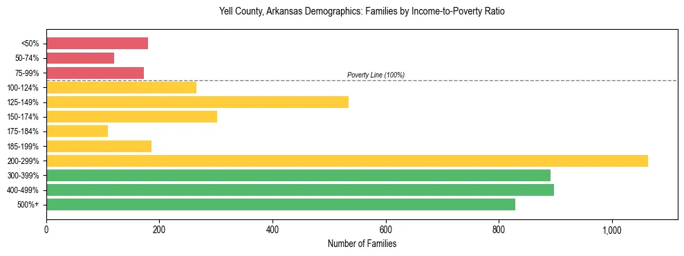 Horizontal bar chart showing family distribution by income-to-poverty ratio in Yell County, Arkansas, based on 2023 ACS data.