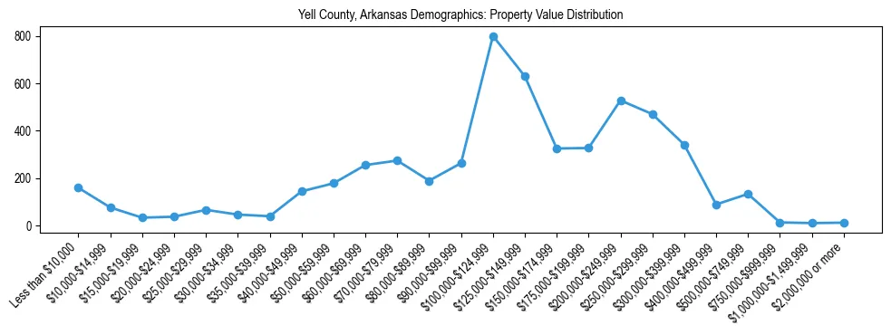 Line chart showing the distribution of property values for owner-occupied housing units in Yell County, Arkansas.