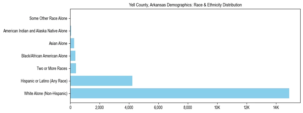 Race and Ethnicity Distribution Chart for Yell County, Arkansas