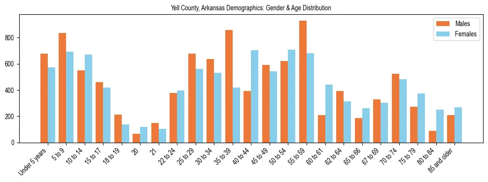 Bar chart showing the population distribution of Yell County, Arkansas by age group and gender, based on 2023 ACS data.
