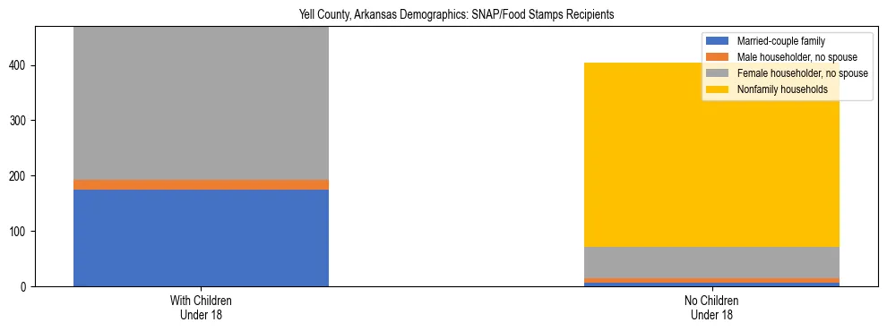 Stacked bar chart showing SNAP/Food Stamps recipient household composition by presence of children under 18 in Yell County, Arkansas, based on 2023 ACS data.