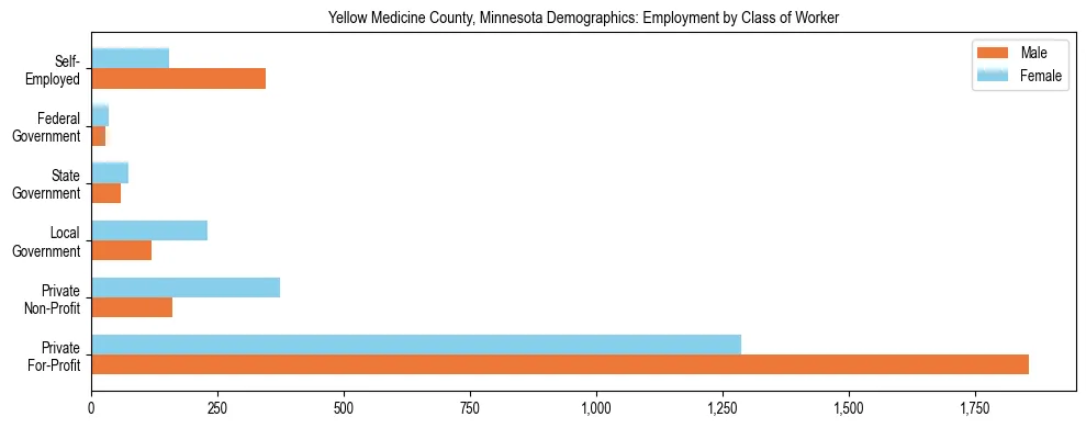 Horizontal bar chart showing employment distribution by class of worker and gender in Yellow Medicine County, Minnesota, based on 2023 ACS data.