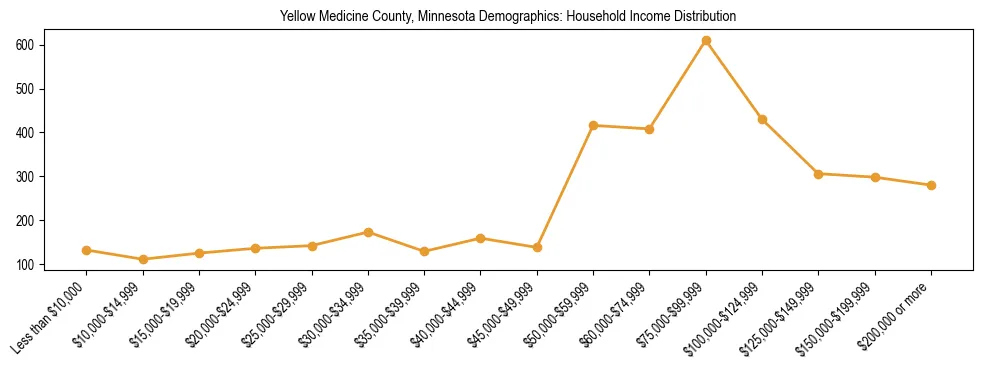 Horizontal bar chart showing household income distribution in Yellow Medicine County, Minnesota.