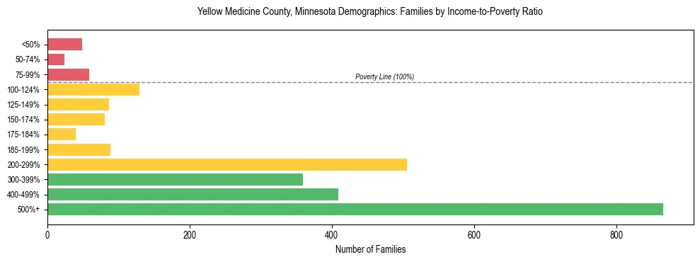 Horizontal bar chart showing family distribution by income-to-poverty ratio in Yellow Medicine County, Minnesota, based on 2023 ACS data.