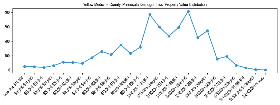 Line chart showing the distribution of property values for owner-occupied housing units in Yellow Medicine County, Minnesota.