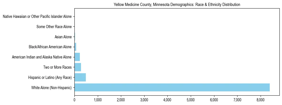Race and Ethnicity Distribution Chart for Yellow Medicine County, Minnesota