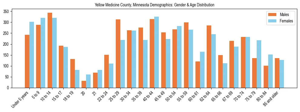 Bar chart showing the population distribution of Yellow Medicine County, Minnesota by age group and gender, based on 2023 ACS data.