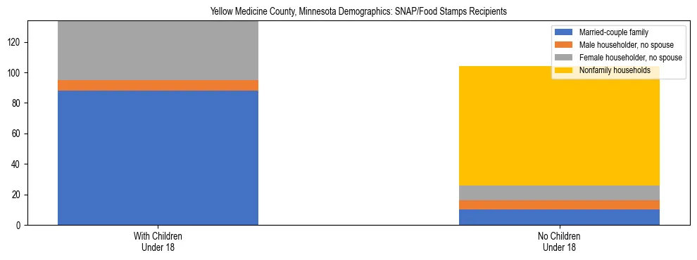 Stacked bar chart showing SNAP/Food Stamps recipient household composition by presence of children under 18 in Yellow Medicine County, Minnesota, based on 2023 ACS data.