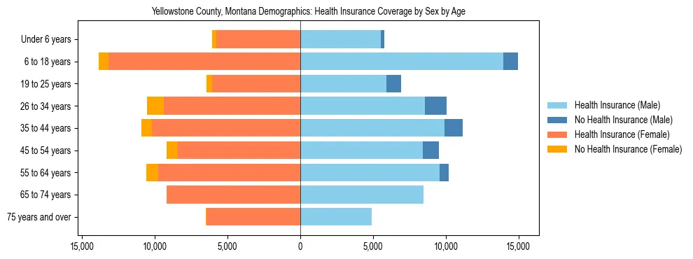 Pyramid chart showing health insurance coverage by age and sex in Yellowstone County, Montana.
