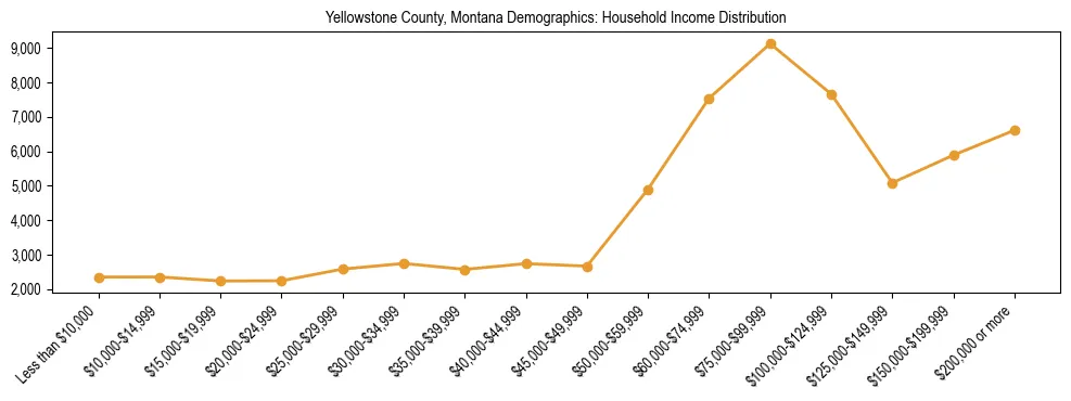 Horizontal bar chart showing household income distribution in Yellowstone County, Montana.