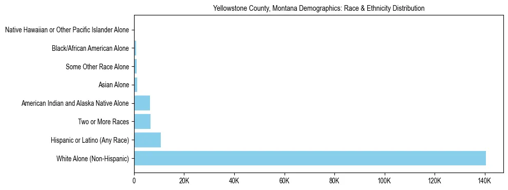 Race and Ethnicity Distribution Chart for Yellowstone County, Montana