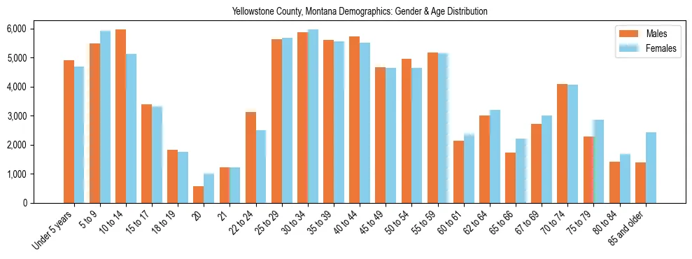 Bar chart showing the population distribution of Yellowstone County, Montana by age group and gender, based on 2023 ACS data.