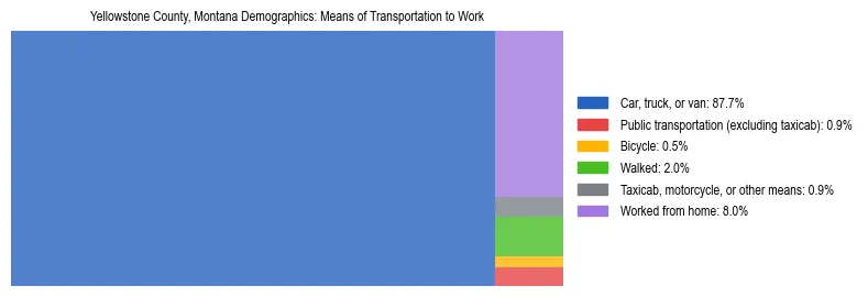 Treemap showing means of transportation to work distribution in Yellowstone County, Montana.
