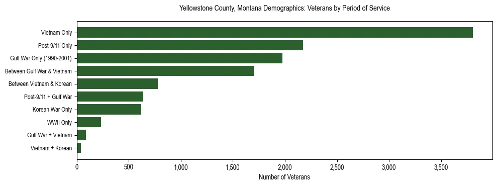Horizontal bar chart showing veteran distribution by period of military service in Yellowstone County, Montana, based on 2023 ACS data.