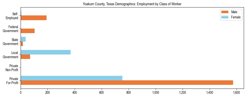 Horizontal bar chart showing employment distribution by class of worker and gender in Yoakum County, Texas, based on 2023 ACS data.