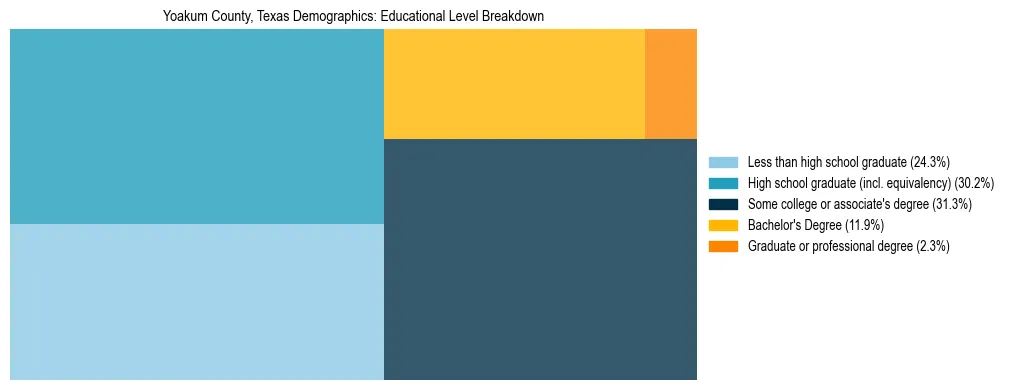 Treemap chart illustrating the educational attainment breakdown for population 25 years and over in Yoakum County, Texas.