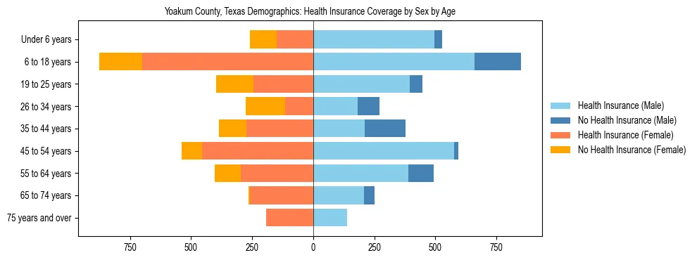 Pyramid chart showing health insurance coverage by age and sex in Yoakum County, Texas.