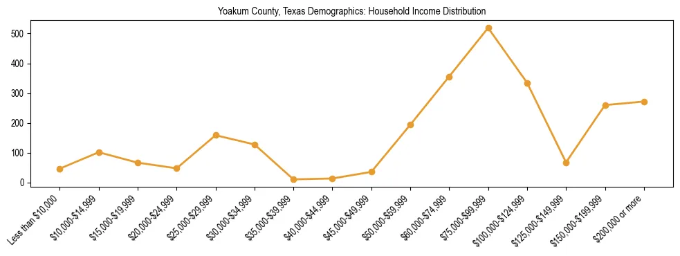 Horizontal bar chart showing household income distribution in Yoakum County, Texas.