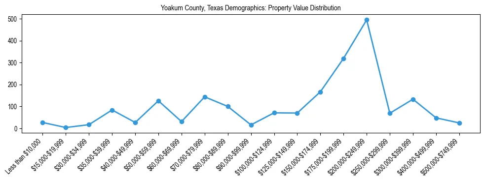 Line chart showing the distribution of property values for owner-occupied housing units in Yoakum County, Texas.