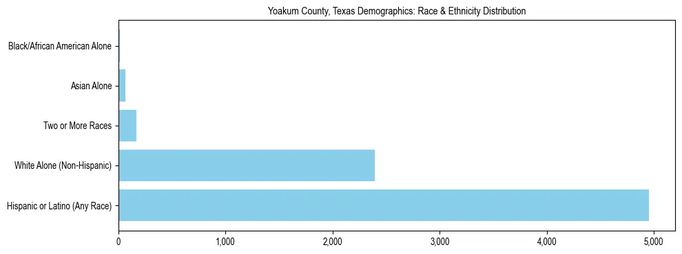 Race and Ethnicity Distribution Chart for Yoakum County, Texas