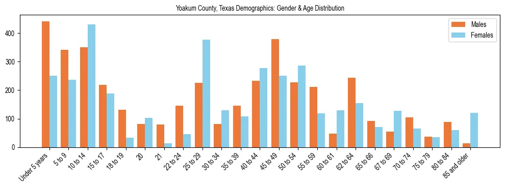 Bar chart showing the population distribution of Yoakum County, Texas by age group and gender, based on 2023 ACS data.