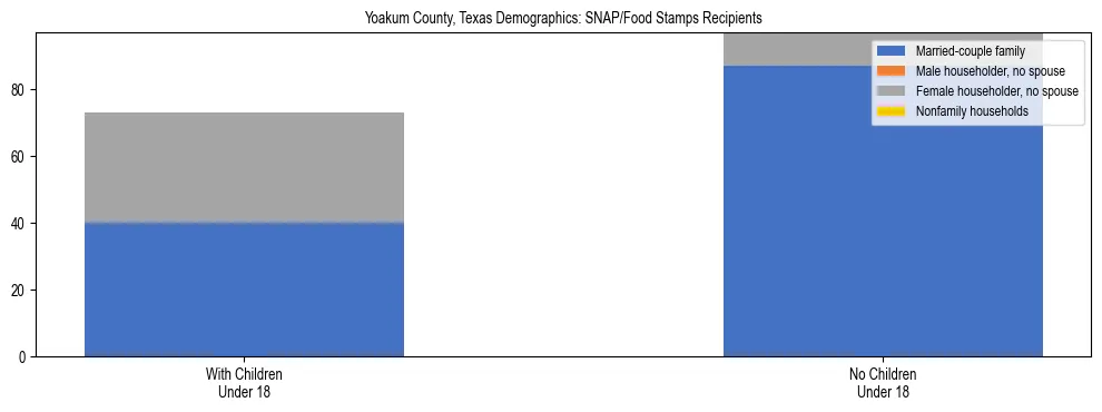 Stacked bar chart showing SNAP/Food Stamps recipient household composition by presence of children under 18 in Yoakum County, Texas, based on 2023 ACS data.
