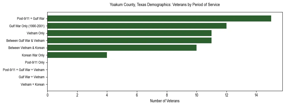 Bar chart showing the distribution of veterans by period of military service in Yoakum County, Texas based on 2023 ACS data.