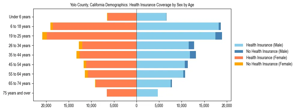 Pyramid chart showing health insurance coverage by age and sex in Yolo County, California.