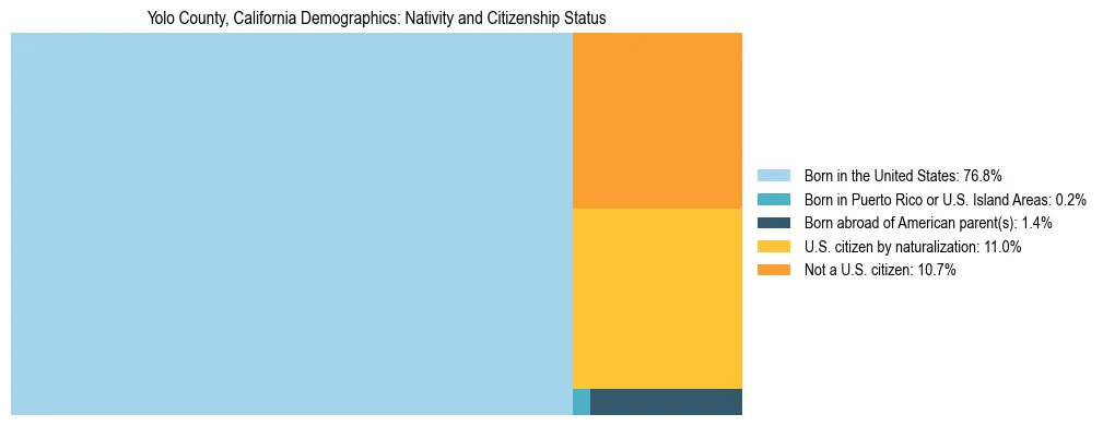 Treemap showing the population distribution by nativity and citizenship status in Yolo County, California based on U.S. Census data.