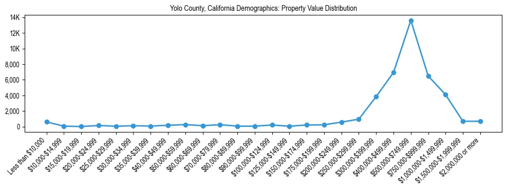 Line chart showing the distribution of property values for owner-occupied housing units in Yolo County, California.