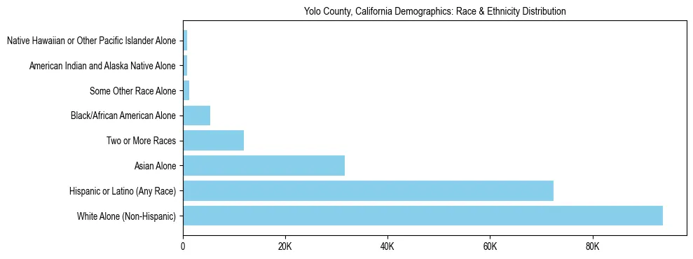 Race and Ethnicity Distribution Chart for Yolo County, California