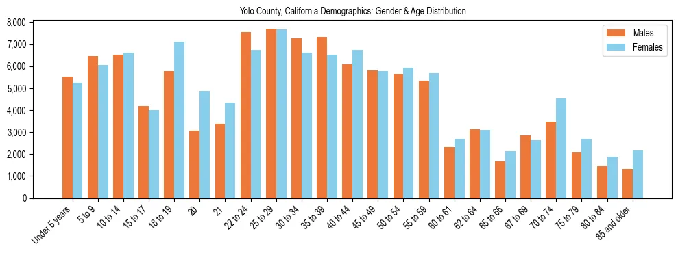 Bar chart showing the population distribution of Yolo County, California by age group and gender, based on 2023 ACS data.