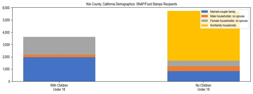 Stacked bar chart showing SNAP/Food Stamps recipient household composition by presence of children under 18 in Yolo County, California, based on 2023 ACS data.