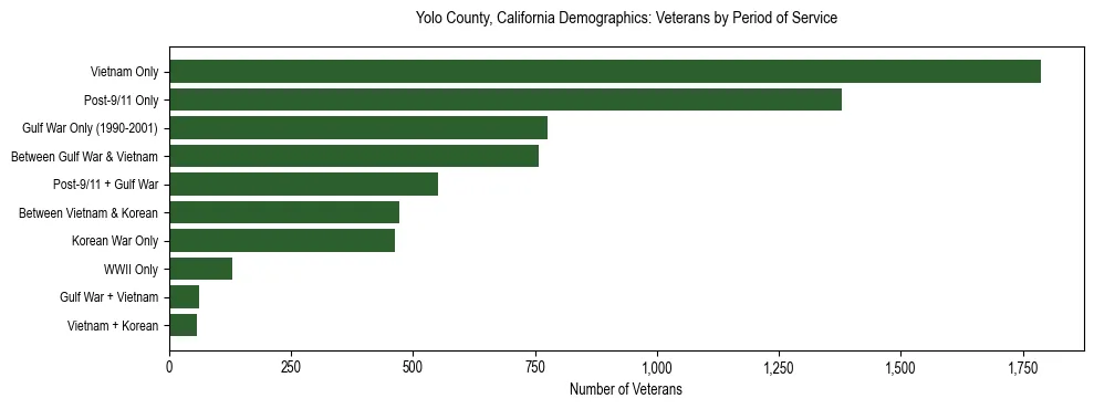 Horizontal bar chart showing veteran distribution by period of military service in Yolo County, California, based on 2023 ACS data.