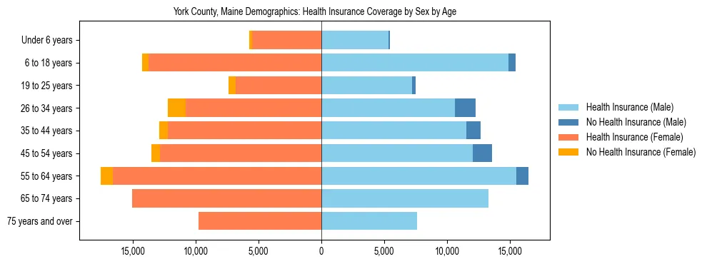 Pyramid chart showing health insurance coverage distribution by age and sex in York County, Maine based on 2023 ACS data.