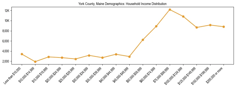 Bar chart showing household income distribution brackets for York County, Maine based on 2023 ACS data.
