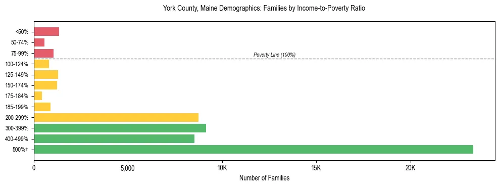 Bar chart showing family distribution by income-to-poverty ratio in York County, Maine, based on 2023 ACS data.