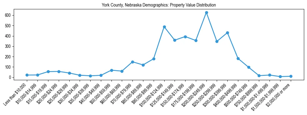 Line chart showing the distribution of property values for owner-occupied housing units in York County, Nebraska.