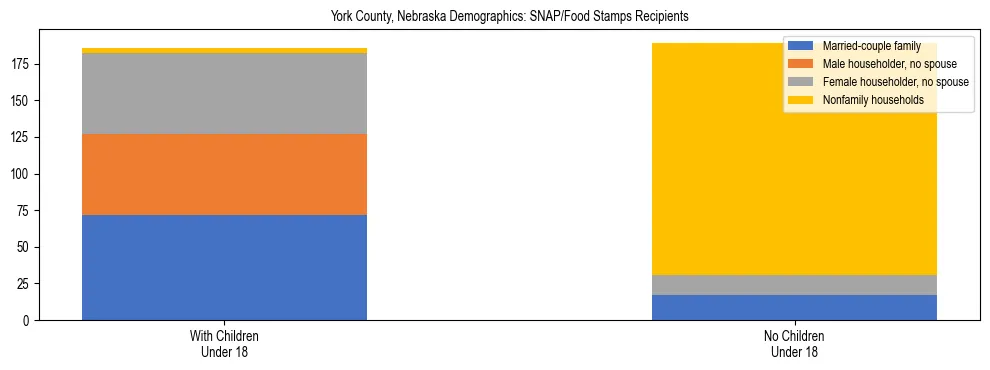 Stacked bar chart showing SNAP/Food Stamps recipient household composition by presence of children under 18 in York County, Nebraska, based on 2023 ACS data.