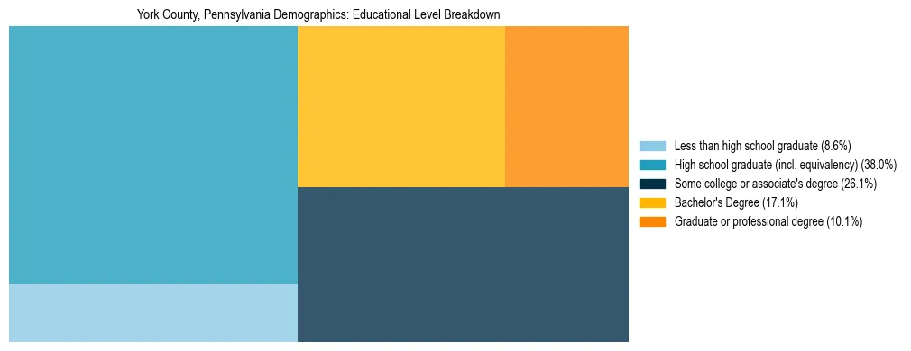 Treemap chart illustrating the educational attainment breakdown for population 25 years and over in York County, Pennsylvania.