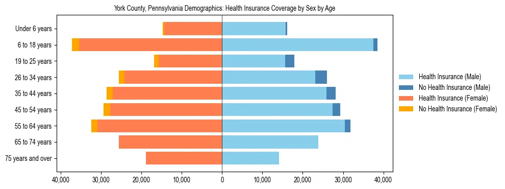 Pyramid chart showing health insurance coverage by age and sex in York County, Pennsylvania.